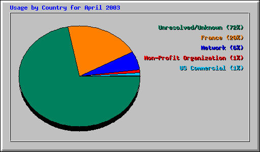 Usage by Country for April 2003