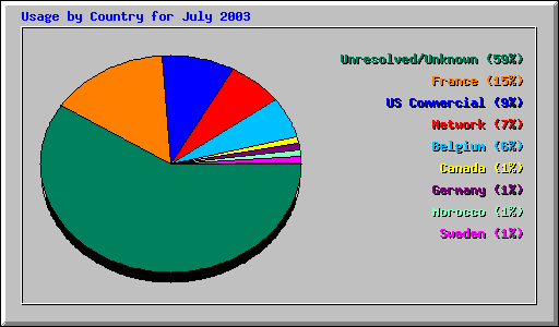 Usage by Country for July 2003