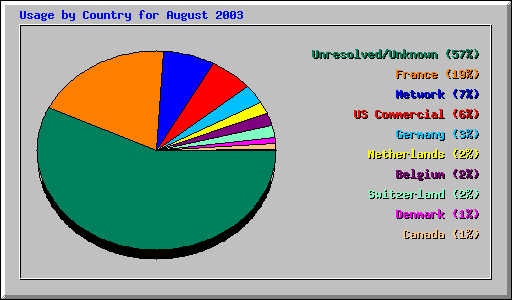 Usage by Country for August 2003