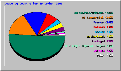 Usage by Country for September 2003