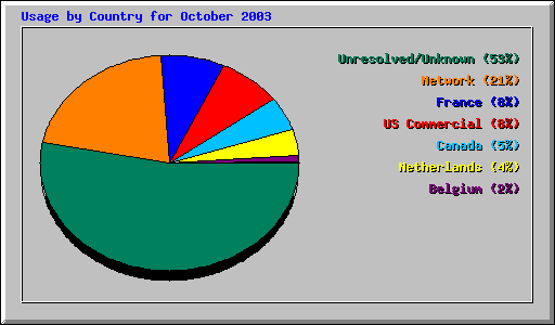 Usage by Country for October 2003