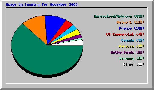 Usage by Country for November 2003