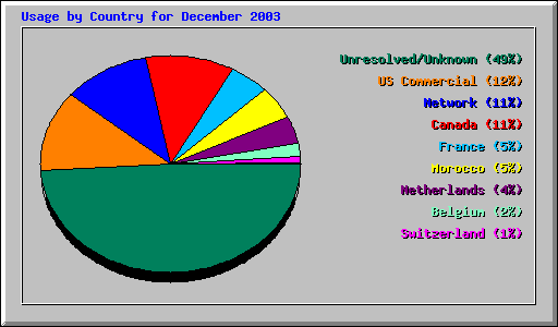 Usage by Country for December 2003