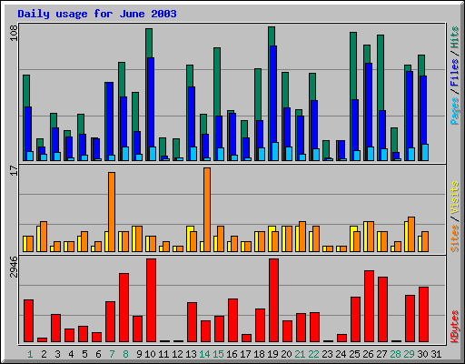 Daily usage for June 2003