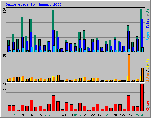 Daily usage for August 2003