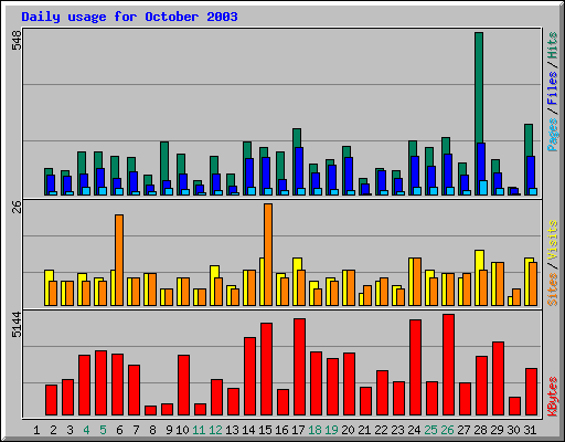 Daily usage for October 2003