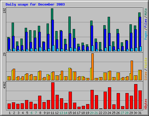Daily usage for December 2003