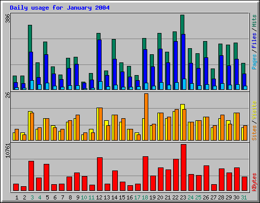 Daily usage for January 2004
