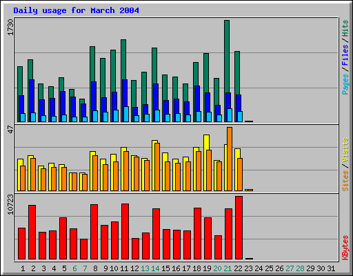 Daily usage for March 2004