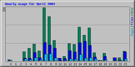 Hourly usage for April 2003