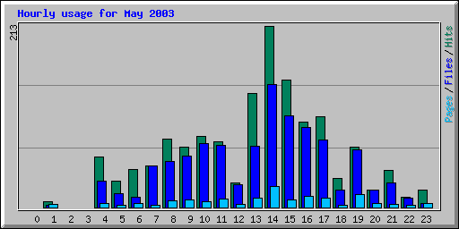 Hourly usage for May 2003