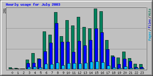 Hourly usage for July 2003