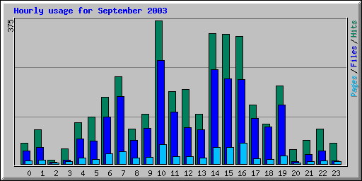 Hourly usage for September 2003