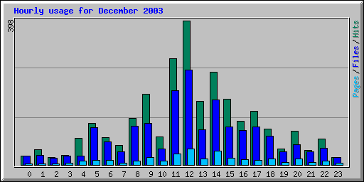Hourly usage for December 2003